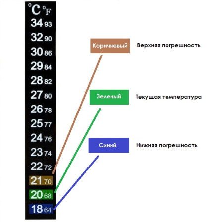Термометр ЖК самоклеющийся для контроля процесса брожения в Сургуте